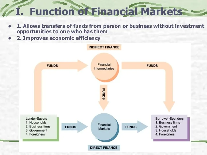 I. Function of Financial Markets 1. Allows transfers of funds