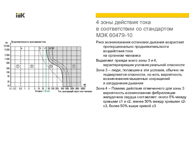 4 зоны действия тока в соответствии со стандартом МЭК 60479-10