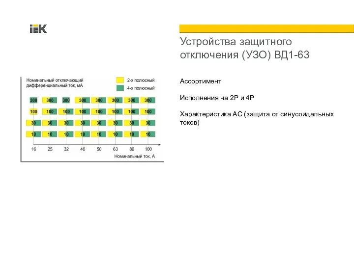 Устройства защитного отключения (УЗО) ВД1-63 Ассортимент Исполнения на 2Р и