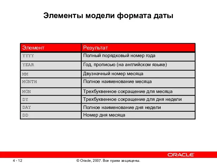 Элементы модели формата даты Трехбуквенное сокращение для дня недели DY