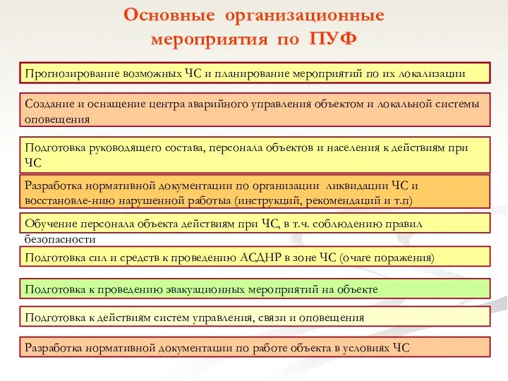 Основные организационные мероприятия по ПУФ Прогнозирование возможных ЧС и планирование