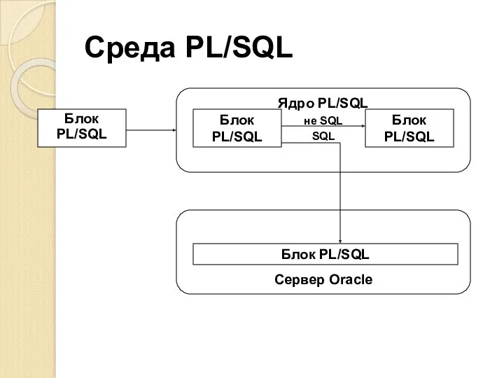 Среда PL/SQL Блок PL/SQL Блок PL/SQL Ядро PL/SQL не SQL