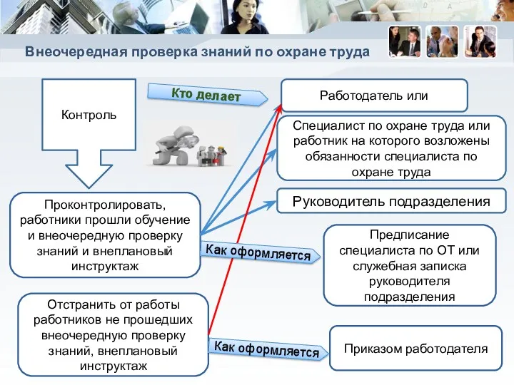 Внеочередная проверка знаний по охране труда Контроль Проконтролировать, работники прошли