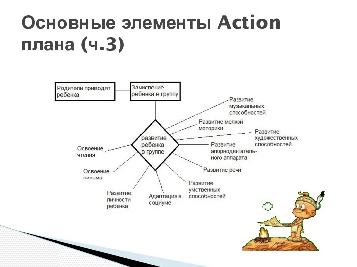Основные элементы Action плана (ч.3)