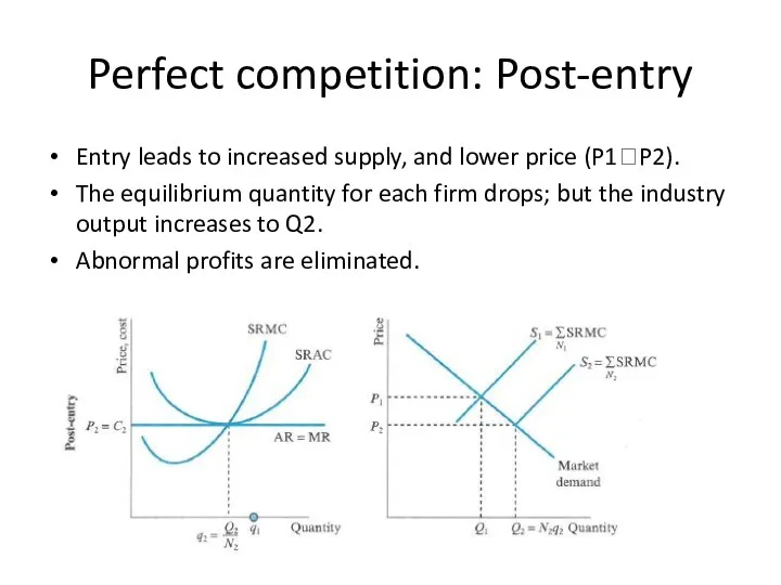 Perfect competition: Post-entry Entry leads to increased supply, and lower