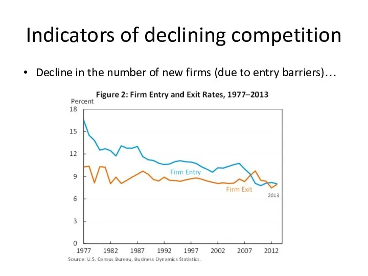 Indicators of declining competition Decline in the number of new firms (due to entry barriers)…