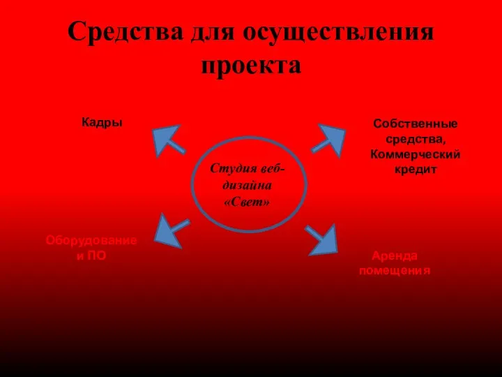 Средства для осуществления проекта Студия веб-дизайна «Свет» Собственные средства, Коммерческий