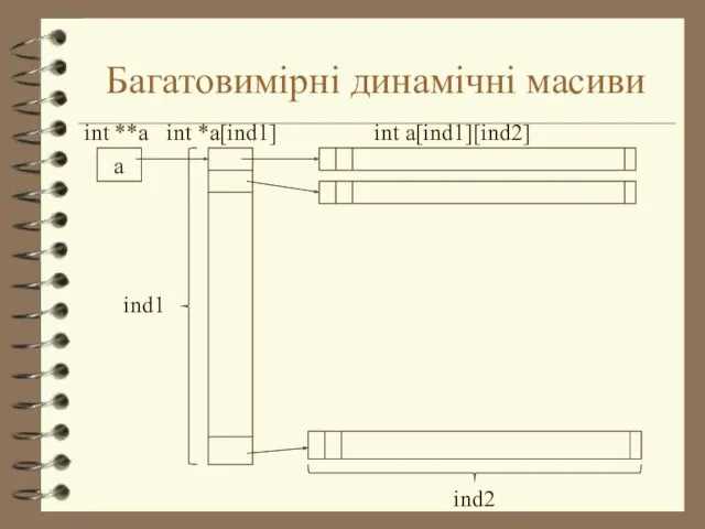 Багатовимірні динамічні масиви a int **a int *a[ind1] int a[ind1][ind2] ind1 ind2