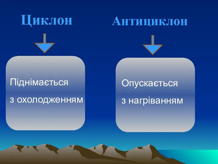 Циклон Антициклон Опускається з нагрiванням Пiднiмається з охолодженням