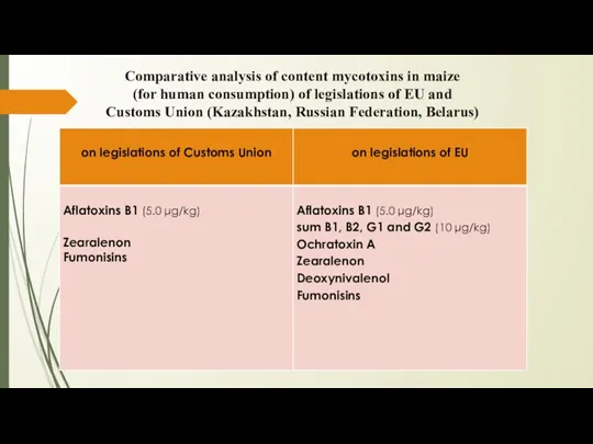 Comparative analysis of content mycotoxins in maize (for human consumption)