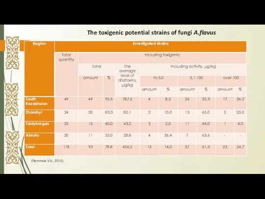 (Remmele V.V., 2010) The toxigenic potential strains of fungi A.flavus