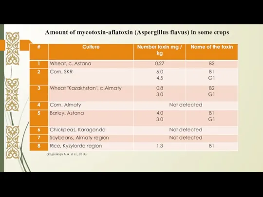 (Rogalskaya A.A. et al., 2014) Amount of mycotoxin-aflatoxin (Aspergillus flavus) in some crops