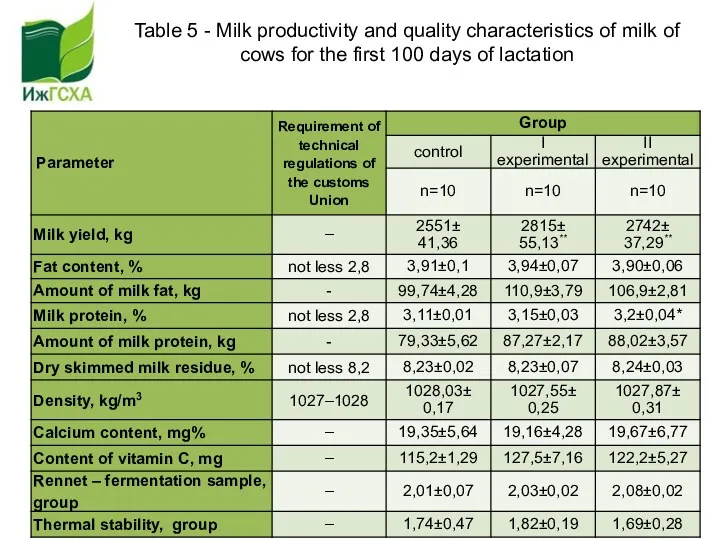 Table 5 - Milk productivity and quality characteristics of milk