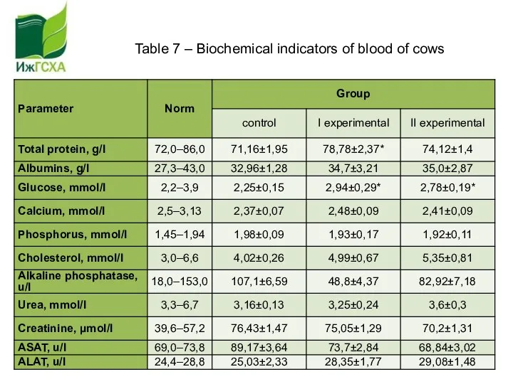 Table 7 – Biochemical indicators of blood of cows