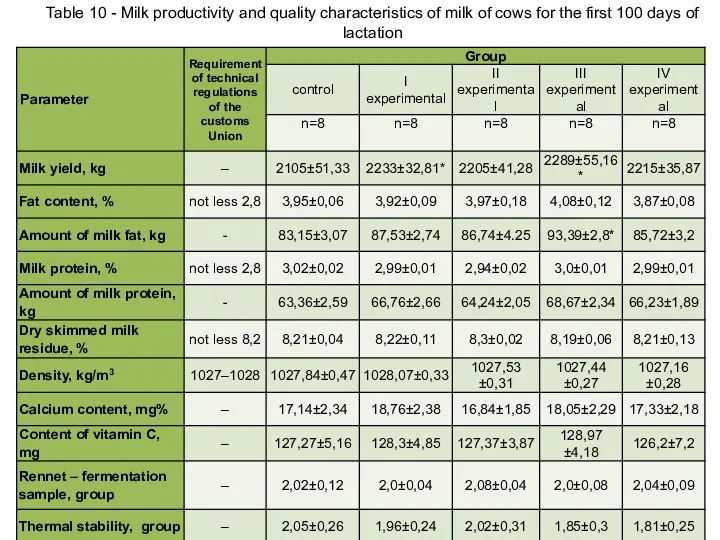 Table 10 - Milk productivity and quality characteristics of milk of cows for