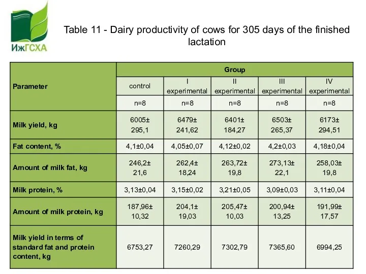 Table 11 - Dairy productivity of cows for 305 days of the finished lactation