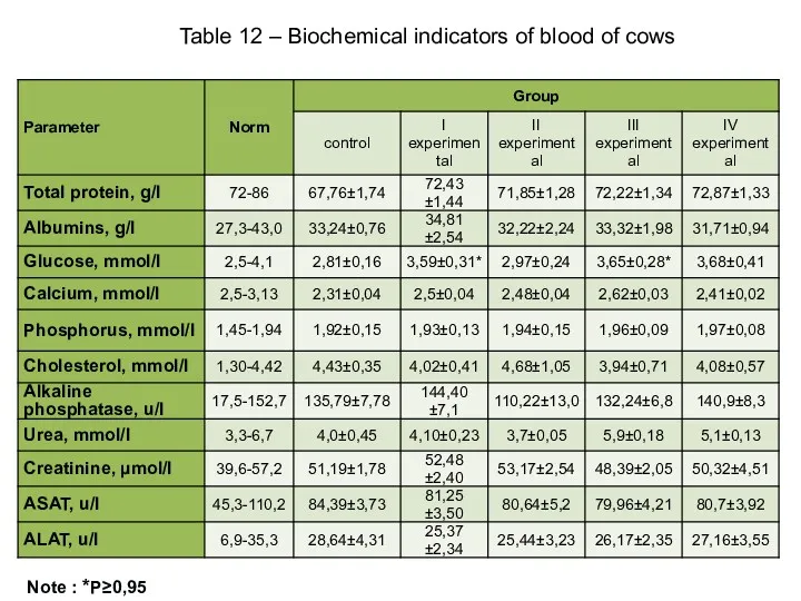 Table 12 – Biochemical indicators of blood of cows Note : *Р≥0,95