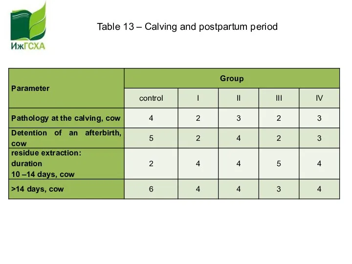 Table 13 – Calving and postpartum period
