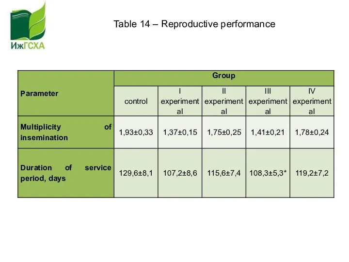 Table 14 – Reproductive performance