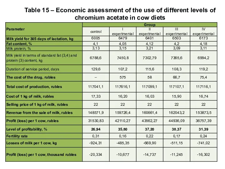 Table 15 – Economic assessment of the use of different