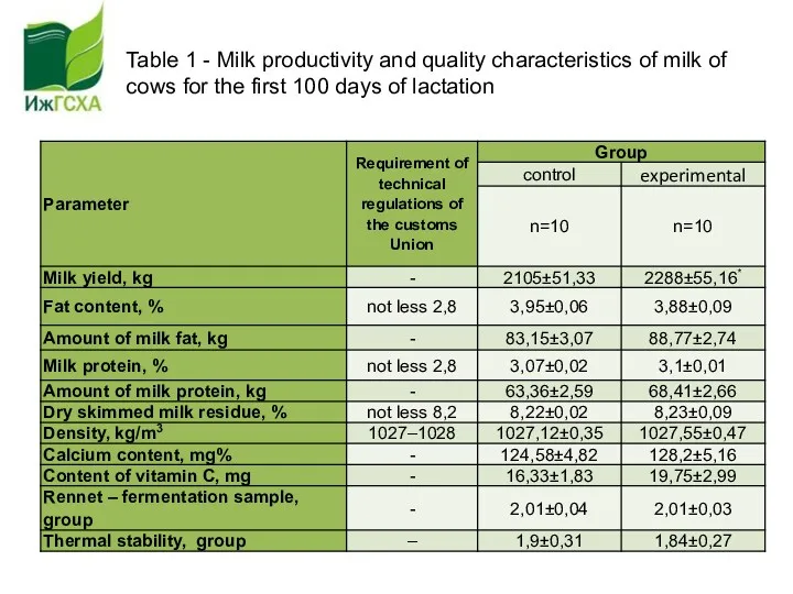 Table 1 - Milk productivity and quality characteristics of milk of cows for