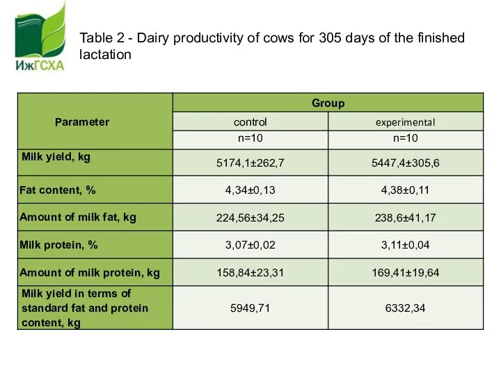 Table 2 - Dairy productivity of cows for 305 days of the finished lactation
