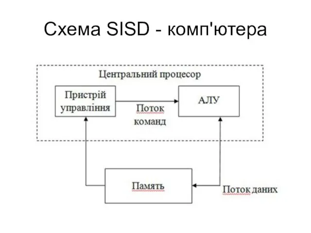 Схема SISD - комп'ютера