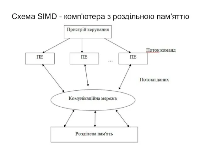 Схема SIMD - комп'ютера з роздільною пам'яттю