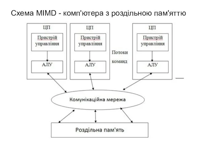 Схема MIMD - комп'ютера з роздільною пам'яттю