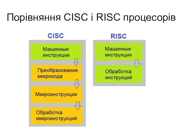 Порівняння CISC і RISC процесорів