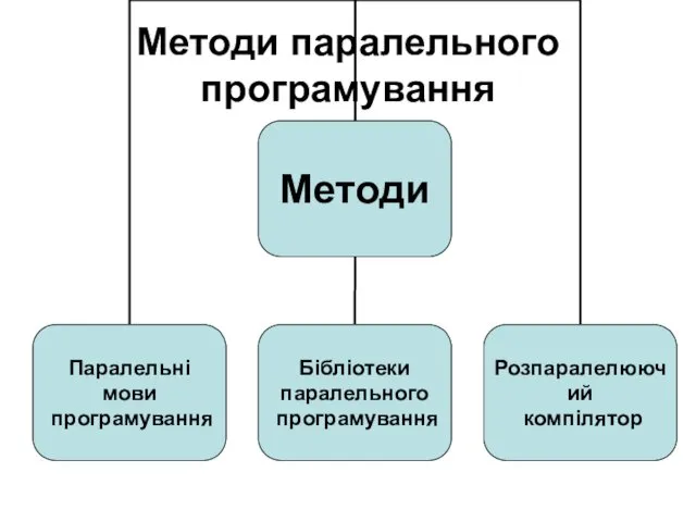 Методи паралельного програмування