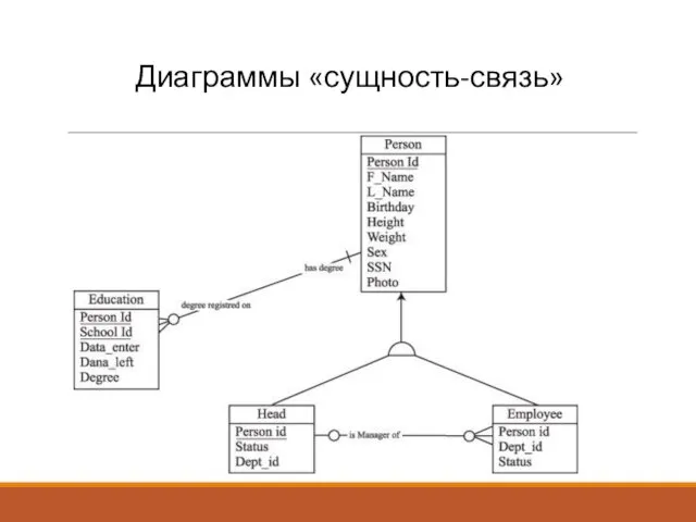 Диаграммы «сущность-связь»