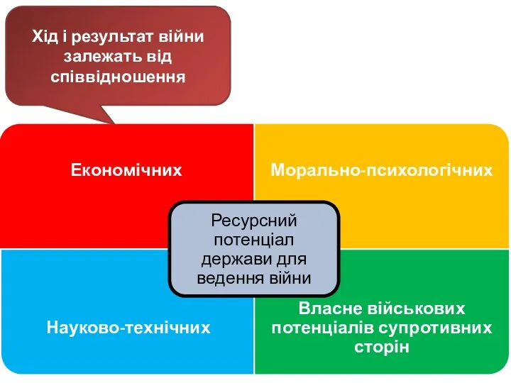 Хід і результат війни залежать від співвідношення