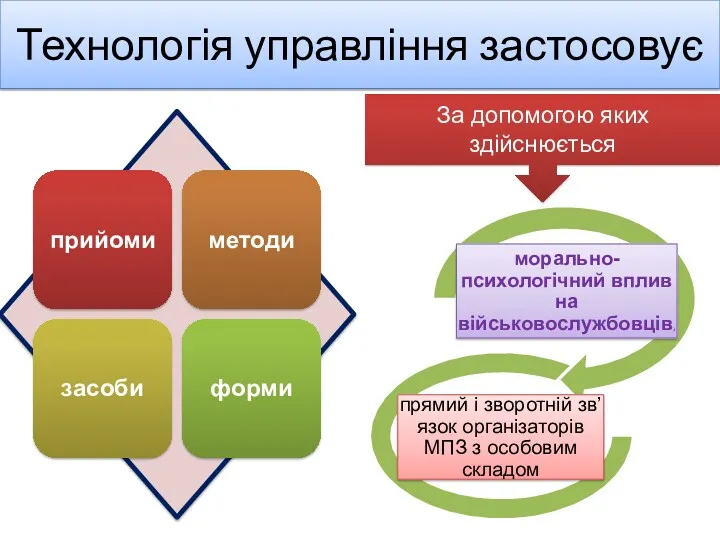 Технологія управління застосовує За допомогою яких здійснюється