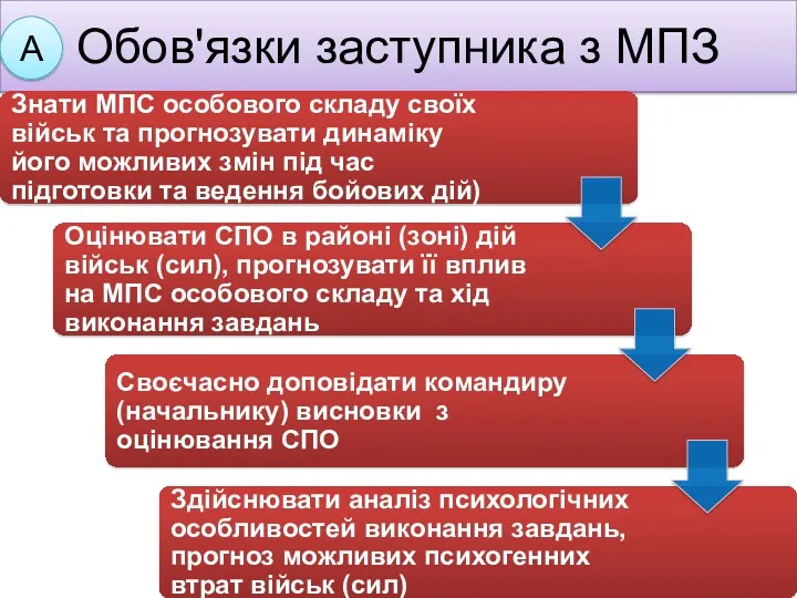 Обов'язки заступника з МПЗ А