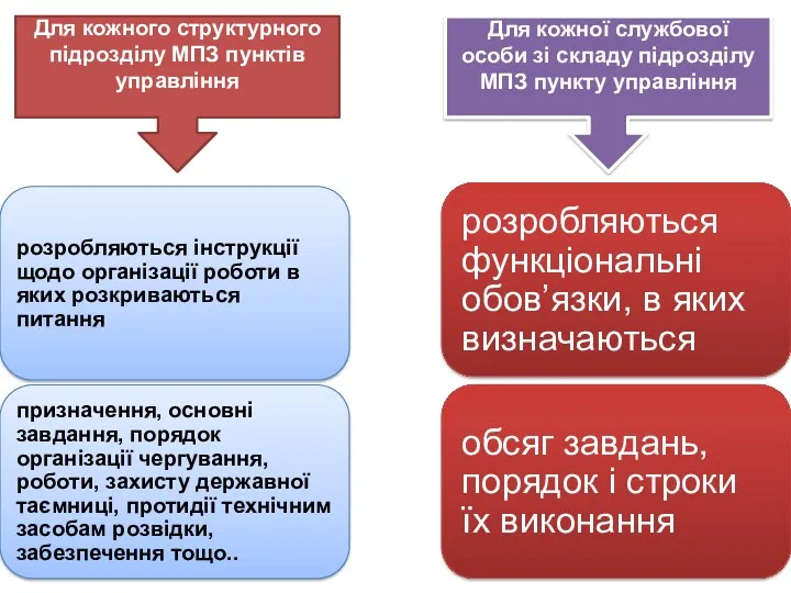 Для кожного структурного підрозділу МПЗ пунктів управління Для кожної службової