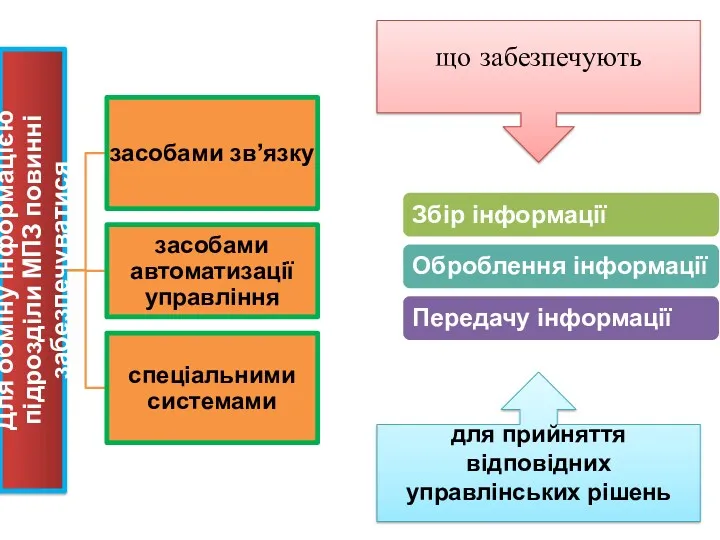 що забезпечують для прийняття відповідних управлінських рішень