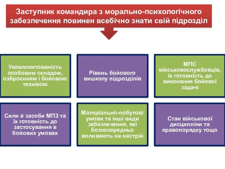 Укомплектованість особовим складом, озброєнням і бойовою технікою Рівень бойового вишколу