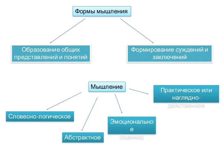 Формы мышления Образование общих представлений и понятий Формирование суждений и