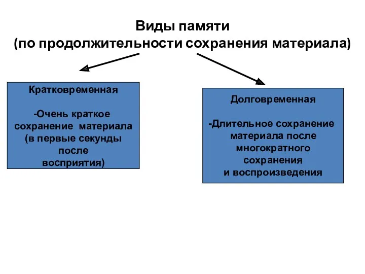 Виды памяти (по продолжительности сохранения материала) Кратковременная Очень краткое сохранение