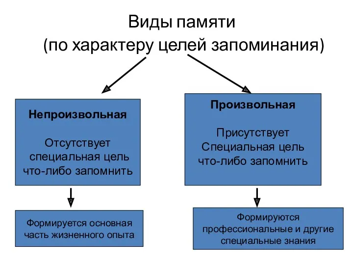 Виды памяти (по характеру целей запоминания) Непроизвольная Отсутствует специальная цель