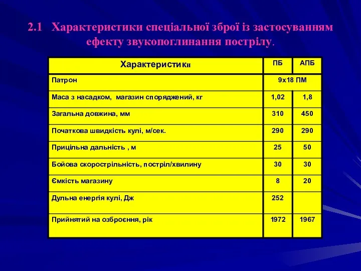 2.1 Характеристики спеціальної зброї із застосуванням ефекту звукопоглинання пострілу.