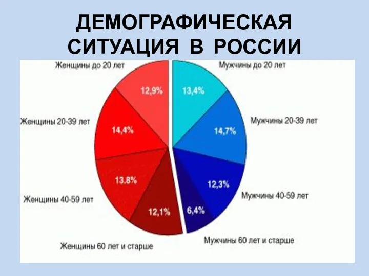 ДЕМОГРАФИЧЕСКАЯ СИТУАЦИЯ В РОССИИ