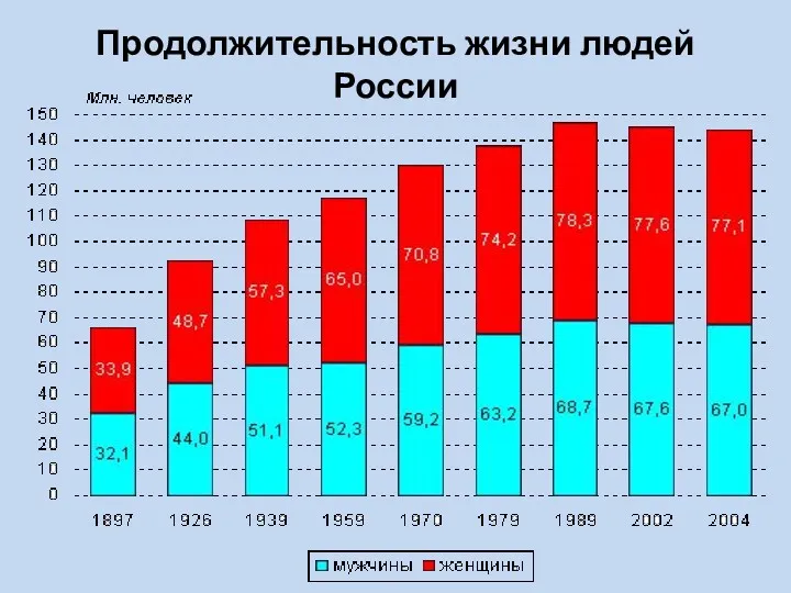 Продолжительность жизни людей России