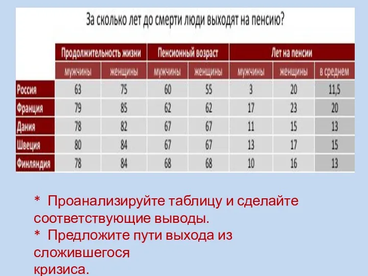 * Проанализируйте таблицу и сделайте соответствующие выводы. * Предложите пути выхода из сложившегося кризиса.