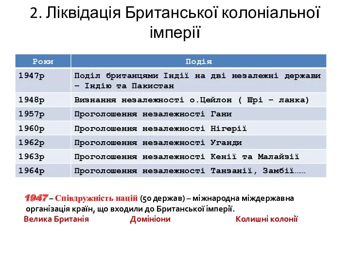 2. Ліквідація Британської колоніальної імперії 1947 – Співдружність націй (50