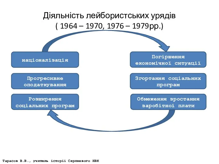 Діяльність лейбористських урядів ( 1964 – 1970, 1976 – 1979рр.)