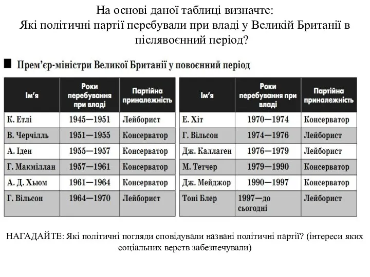 На основі даної таблиці визначте: Які політичні партії перебували при