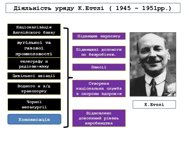 Діяльність уряду К.Еттлі ( 1945 – 1951рр.) Націоналізація Англійского банку