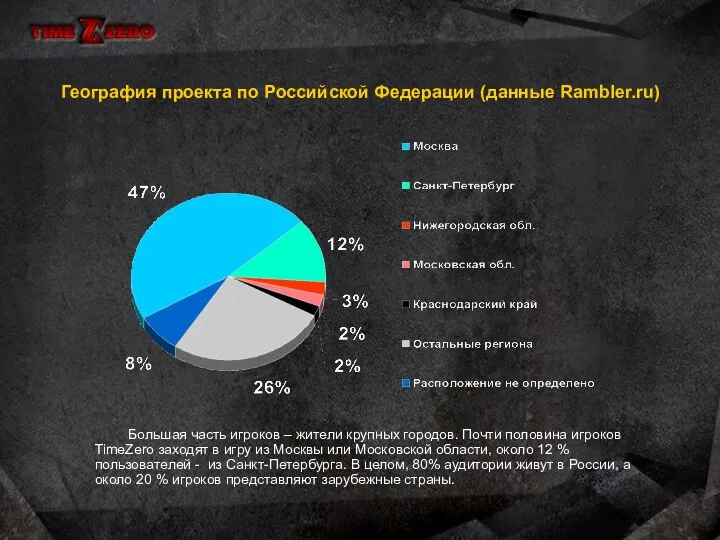География проекта по Российской Федерации (данные Rambler.ru) Большая часть игроков